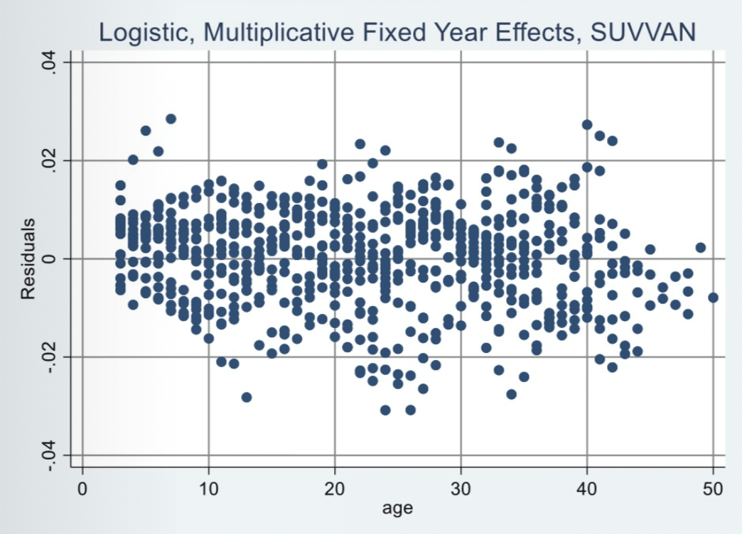 A Statistical Analysis of Trends in Light-duty Vehicle Scrappage and Survival: 2003-2020