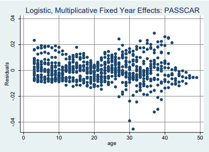 Statistical Estimation of Trends in Scrappage and Survival of U.S. Light-Duty Vehicles