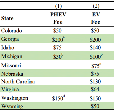 How Much Should Hybrids and Electric Vehicles Contribute to Roadway Funding?