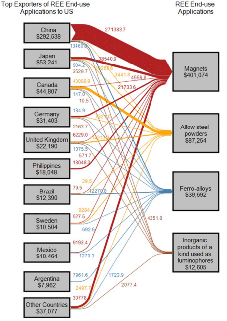 Rare Earth Element Markets