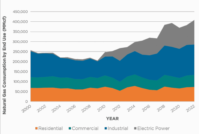 Economic Impact of the Natural Gas Sector on Tennessee