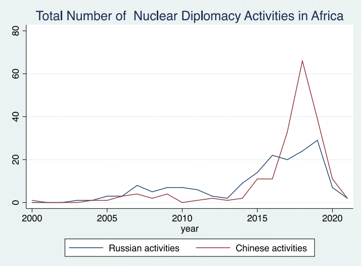 Tracking China and Russia’s Nuclear Diplomacy Activities in Africa